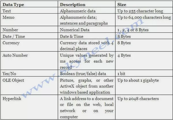 Ms Access Table Creation Ms-Access-Data-Types-Window