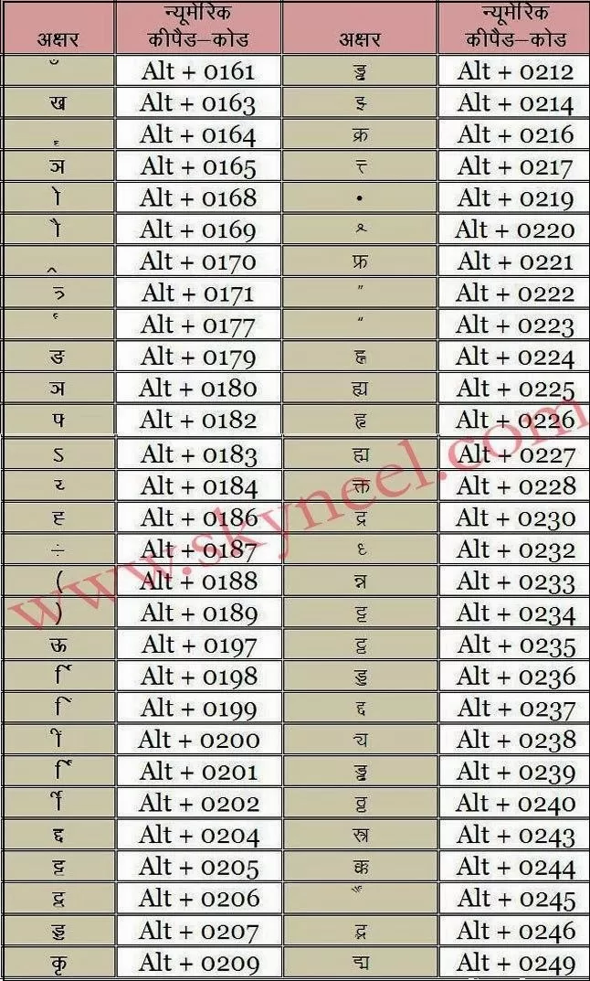 Hindi Typing Special (Unicode) Character Codes