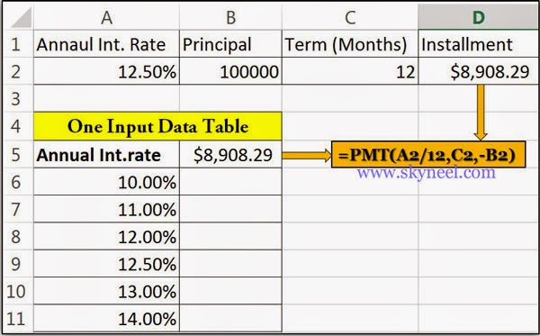 What If Analysis And Excels One Input Data Table 4857