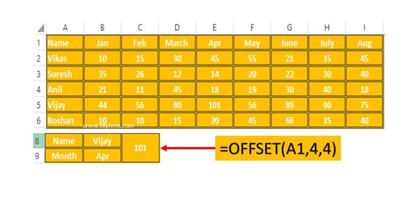 Use of OFFSet Function in Excel