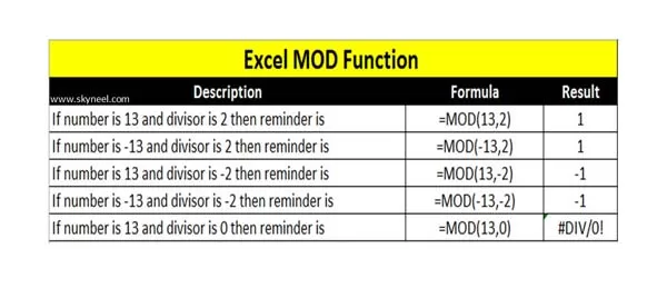 Excel MOD Function Excel MOD Function