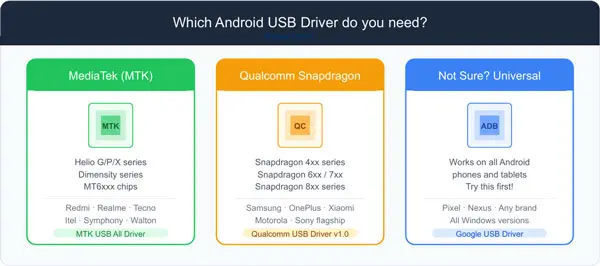 Which Android USB driver to download – MTK Qualcomm Universal Which Android USB driver to download – MTK Qualcomm Universal