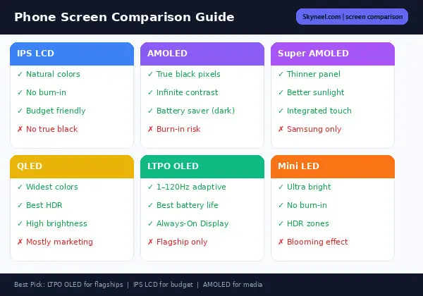 Side-by-side comparison of all major phone screen types