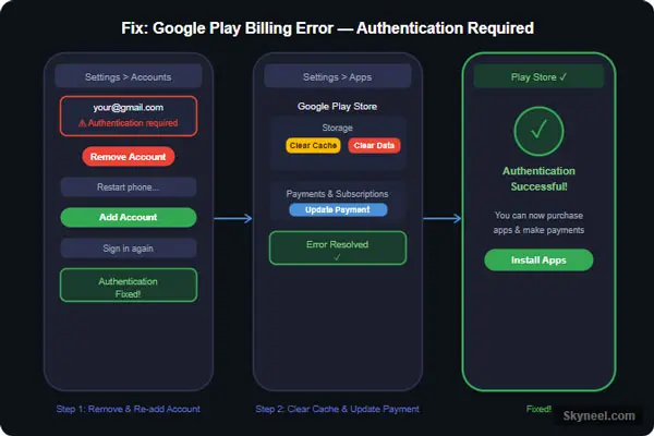 Google play billing error authentication required fix steps google play billing error authentication required fix steps