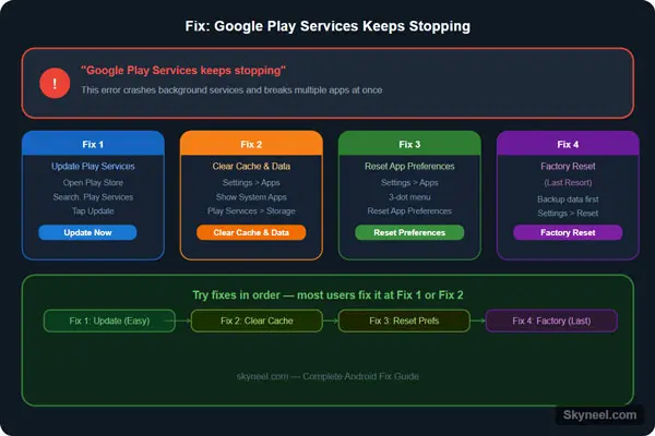Google play services keeps stopping fix android google play services keeps stopping fix android