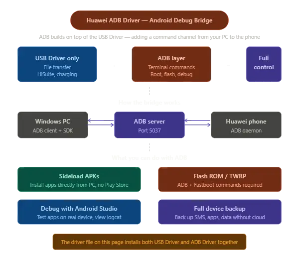 Huawei ADB Driver setup on PC