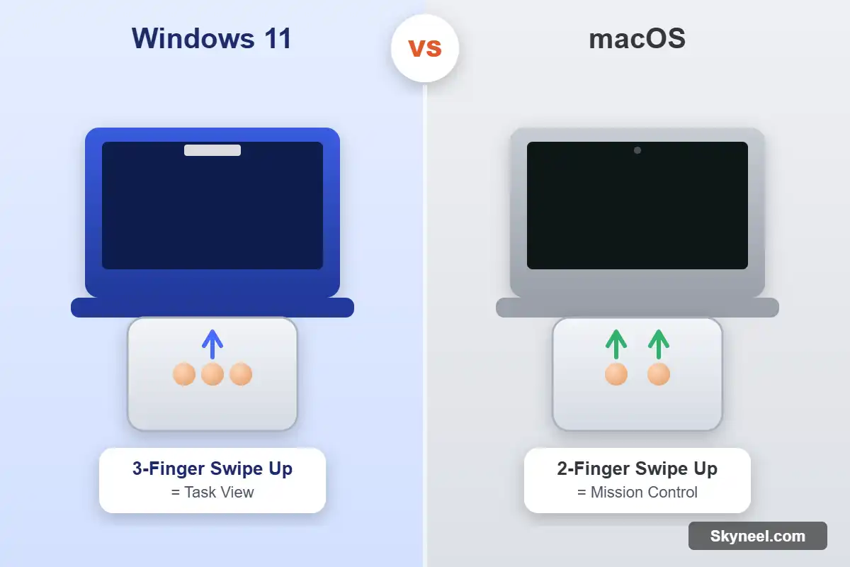 mac trackpad shortcuts vs windows touchpad gestures comparison